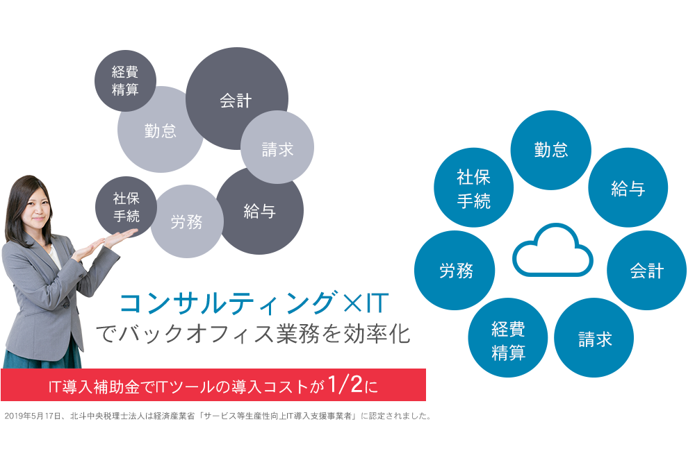 コンサルティング×IT でバックオフィス業務を効率化
IT導入補助金でITツールの導入コストが1/2に
2019年5月17日、北斗中央税理士法人は経済産業省「サービス等生産性向上IT導入支援事業者」に認定されました。