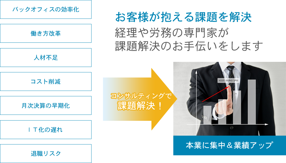 お客様が抱える課題を解決、経理や労務の専門家が課題解決のお手伝いをします
・バックオフィスの効率化
・働き方改革
・人材不足
・コスト削減
・月次決算の早期化
・IT化の遅れ
・退職リスク
コンサルティングで課題解決!本業に集中&業績アップ